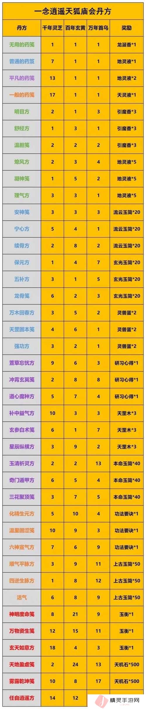一念逍遥最新药笺配方及药方配比一览的演变史专题