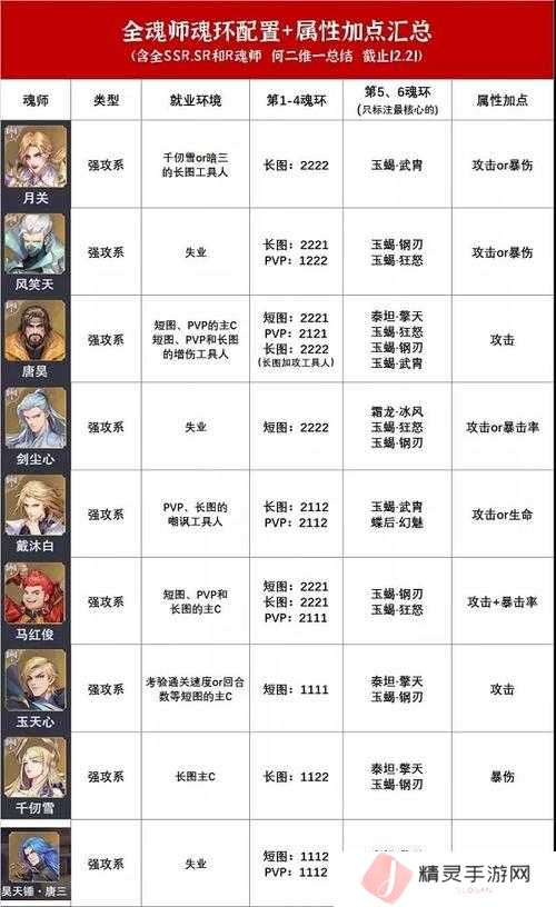 斗罗大陆斗神再临全职业魂环搭配推荐