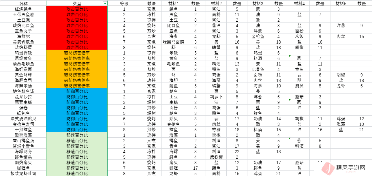 开放空间料理怎么做    料理食材表盘点图片2