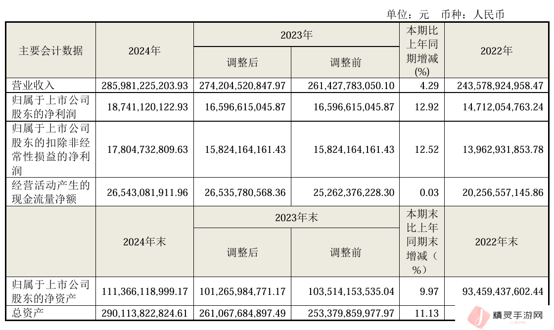 海尔智家 2024 年营收 2859.81 亿元，归母净利润 187.41 亿元同比增长 12.92%