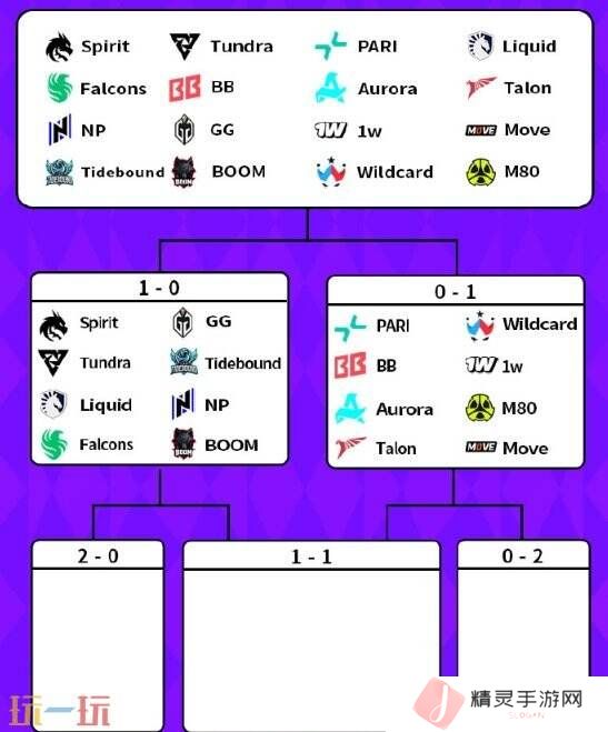 DOTA2BB裂变宇宙S4瑞士轮首日赛果！Tidebound获胜进入1-0组