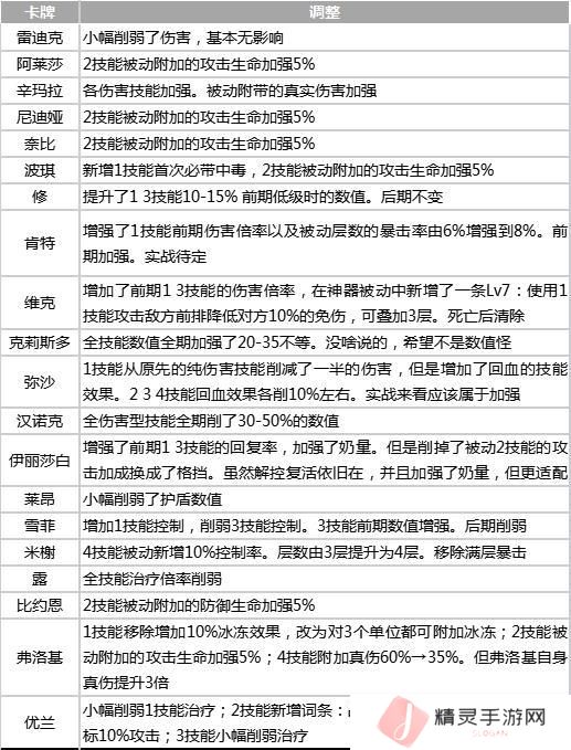 《永夜降临：复苏》永夜公测最全保姆级攻略：阵容资源一网打尽