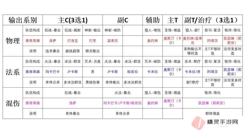 时间之钥各职业终极技能详解&阵容搭配推荐！