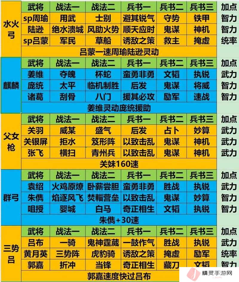 三国志战略版英雄集结第一天阵容搭配攻略详解