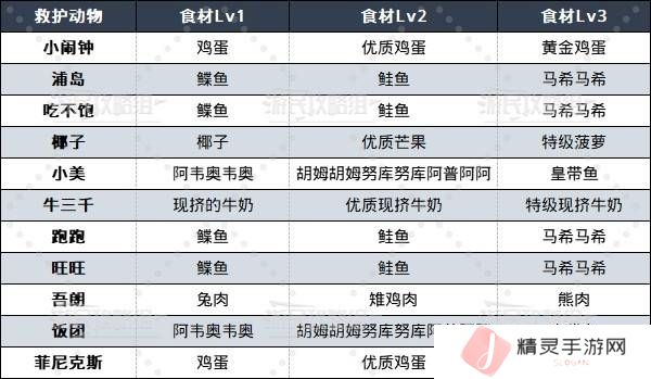 如龙8外传救护动物位置总汇   救护动物食材盘点图片2