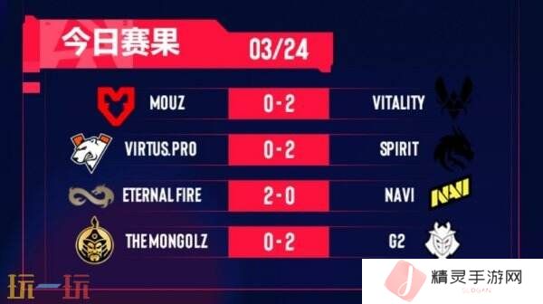 CS2 BLAST里斯本小组决赛赛果！Spirit和G2四分之一决赛！