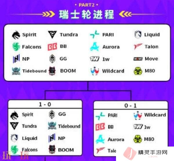 DOTA2 BB裂变宇宙S4瑞士轮第三日赛果！Tidebound晋级2-1组！